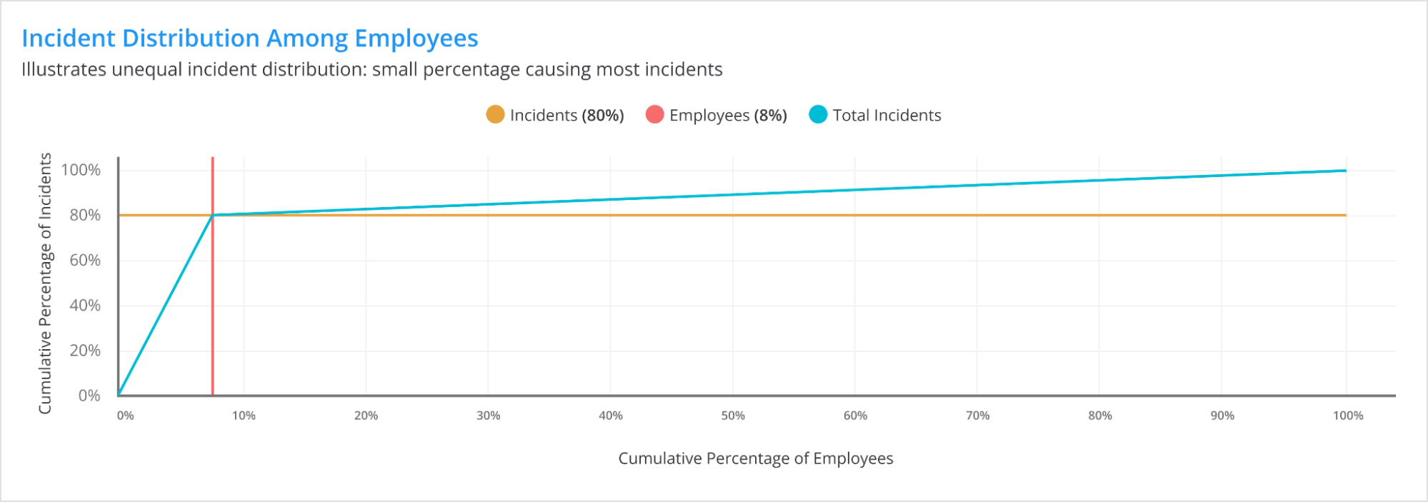 Incident Distribution Among Employees — cumulative incidents by employee share.