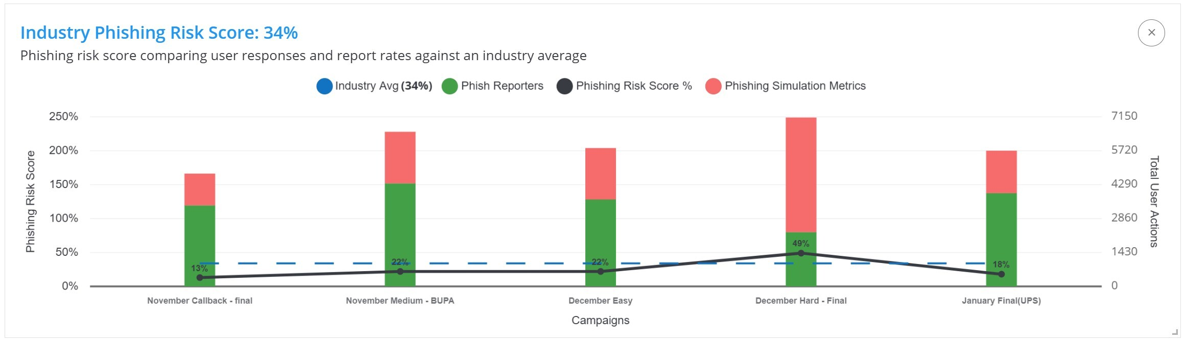 Industry Phishing Risk Score — company vs industry average by campaign.