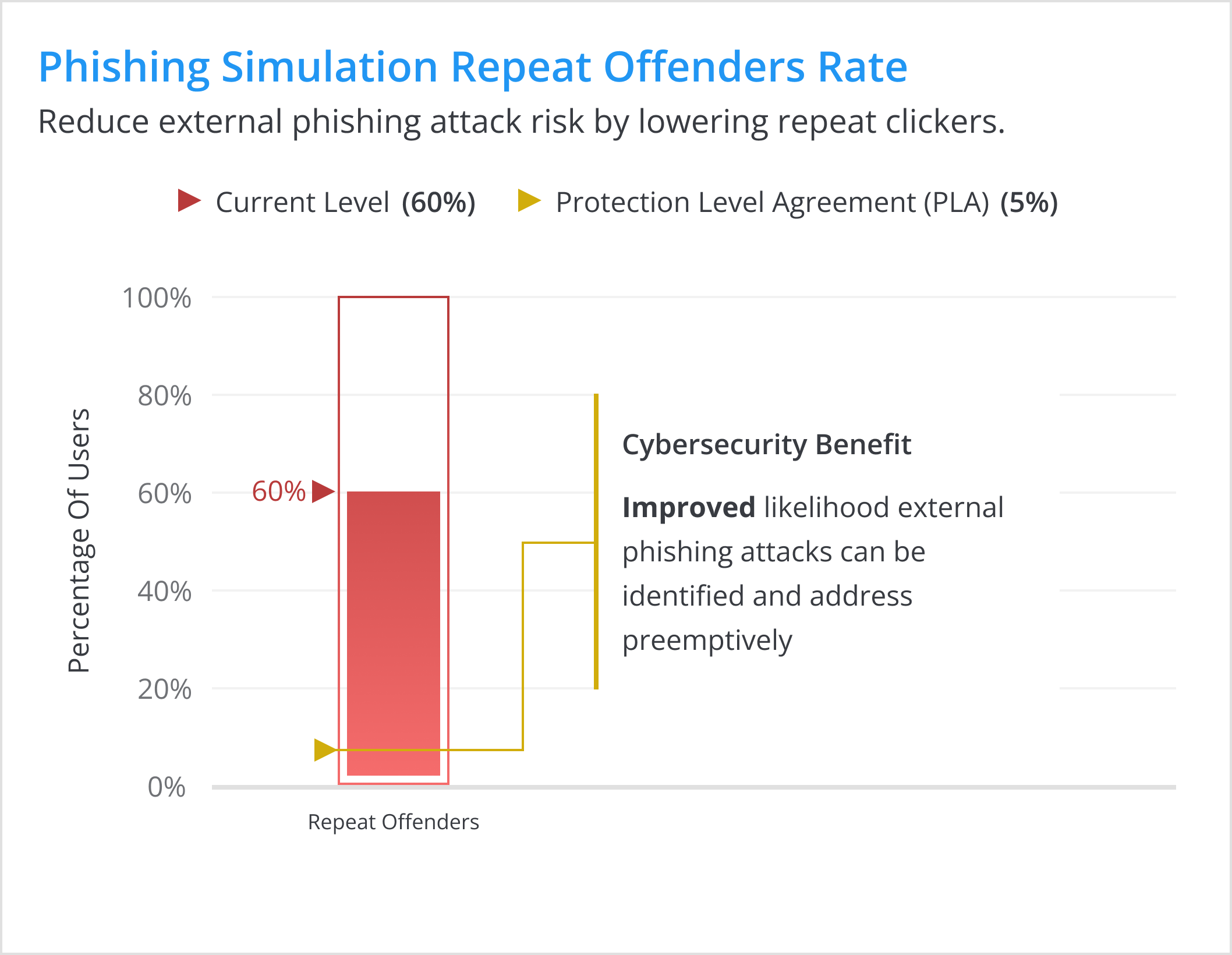Phishing Simulation Repeat Offenders Rate — PLA and Current Level widget.