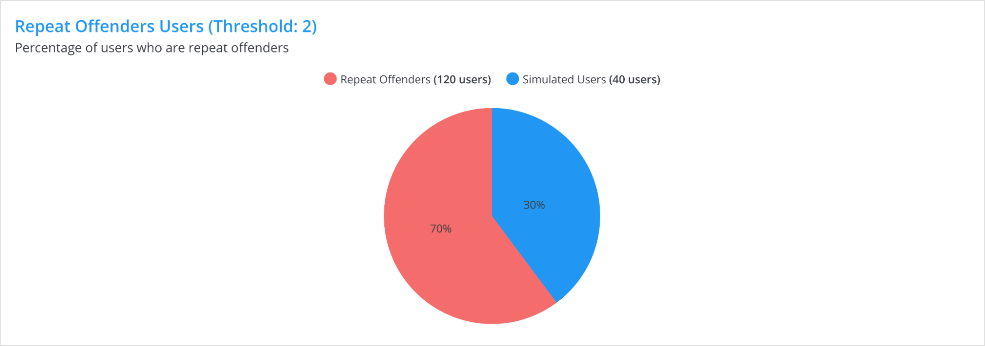 Repeat Offenders (Threshold: 2) — stacked bar chart.