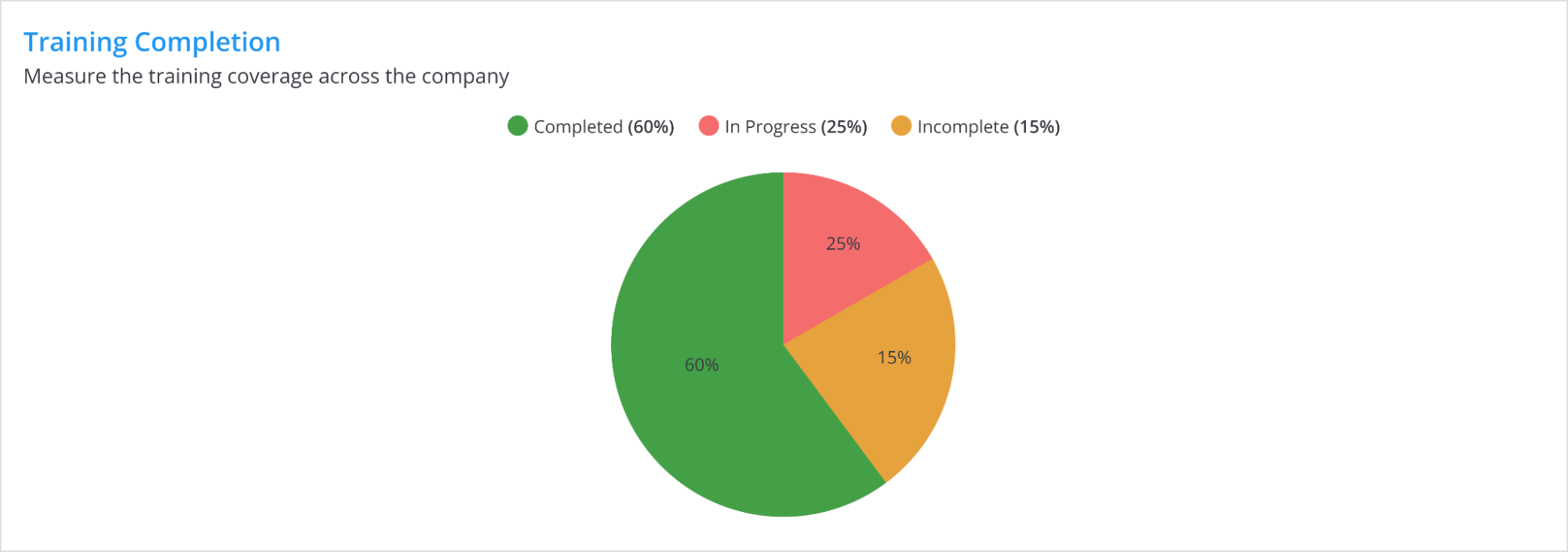 Training completion status — donut or pie chart (Completed, In Progress, Incomplete).