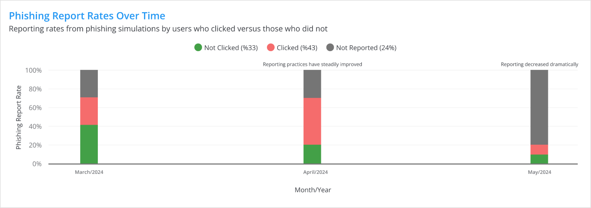 Phishing Report Rates Over Time — stacked bar by month.