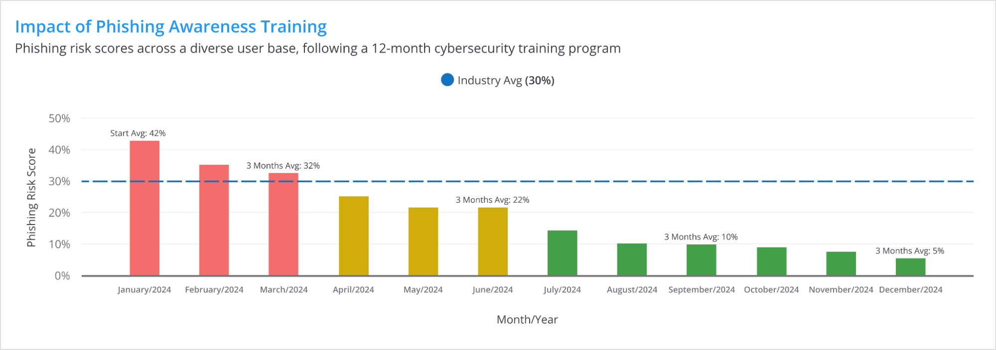 Impact of Phishing Awareness Training — risk score over 12 months.