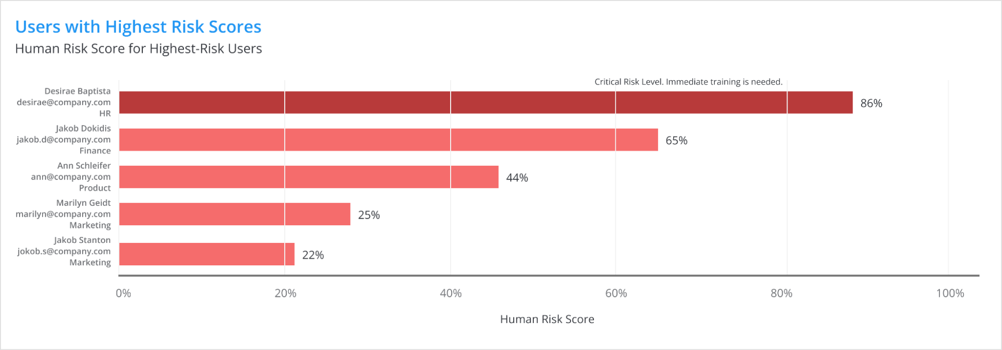 Users with Highest Risk Scores — horizontal bar chart.