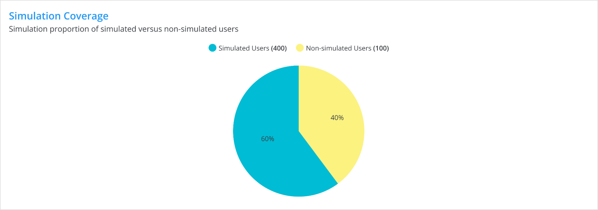 Simulation Coverage — simulated vs non-simulated users (chart 2).