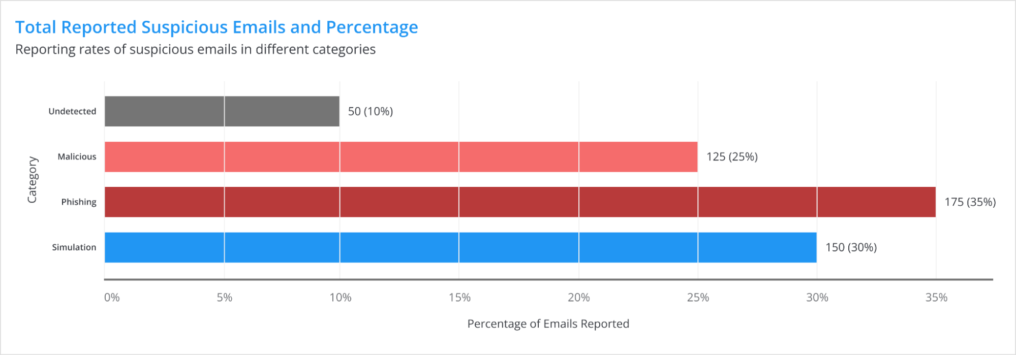 Total Reported Suspicious Emails — alternate chart.