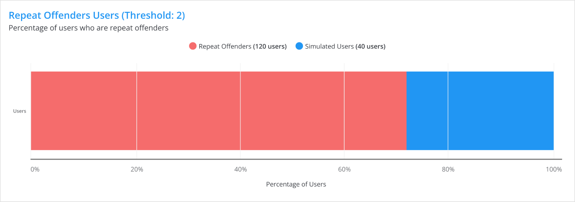 Repeat Offenders — pie chart view.