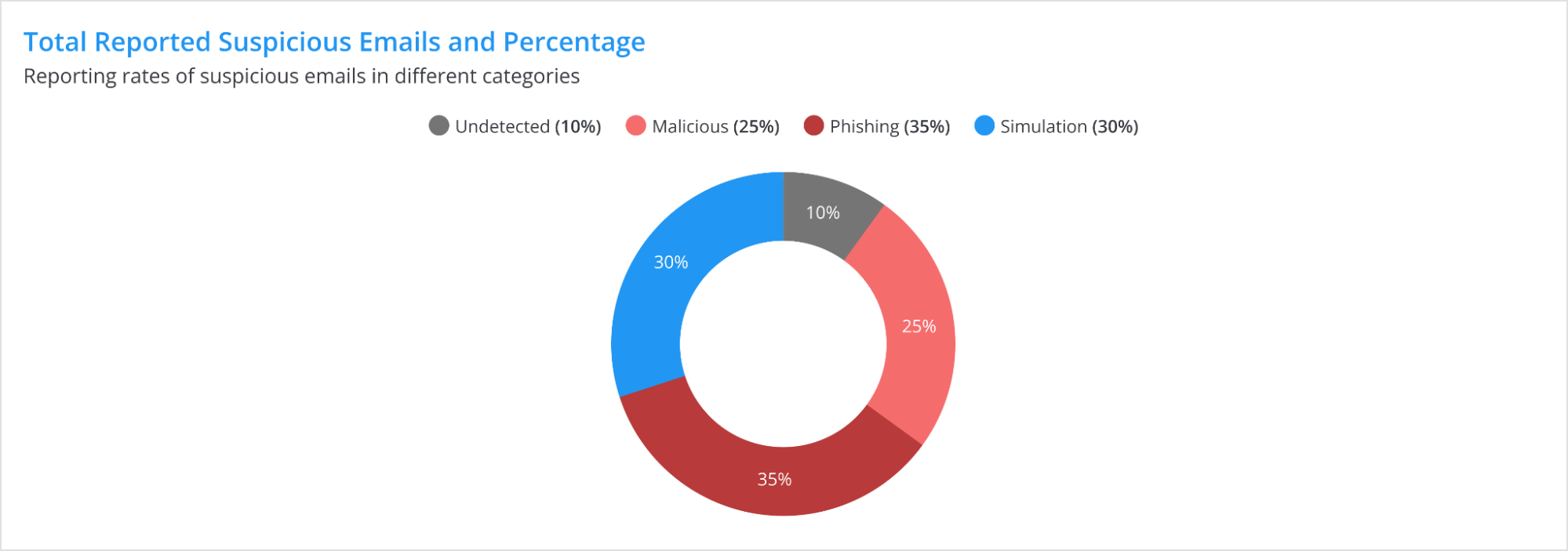 Total Reported Suspicious Emails — pie chart.