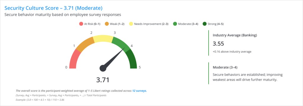 Security Culture Score gauge showing 0-5 scale with At Risk, Weak, Needs Improvement, Moderate, and Strong zones; industry average comparison and score interpretation