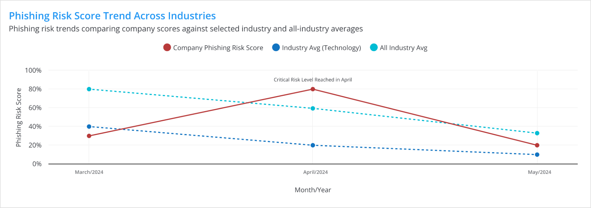 Phishing Risk Score trend compared with industry and all-industry averages over time.