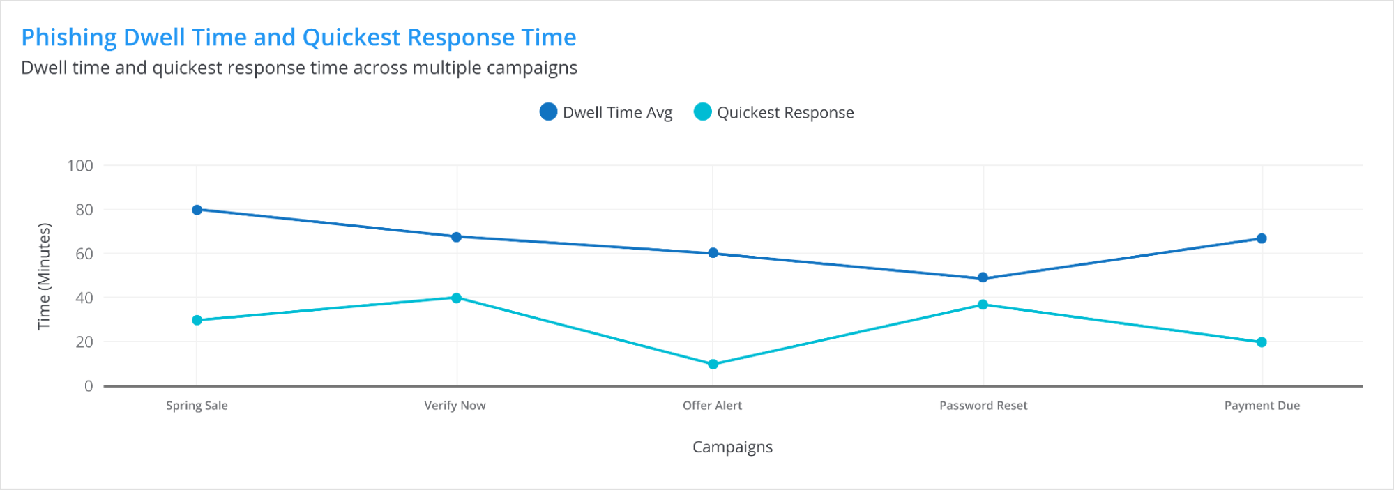 Phishing Dwell Time and Quickest Response Time by campaign.