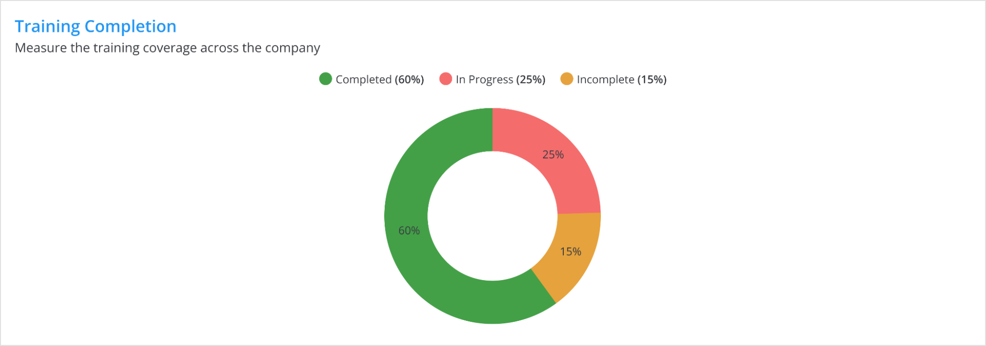 Training completion — alternate chart view.