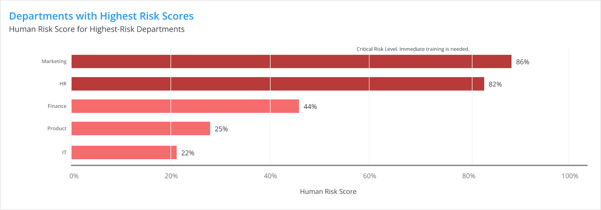 Departments with Highest Risk Scores — bar chart by department.