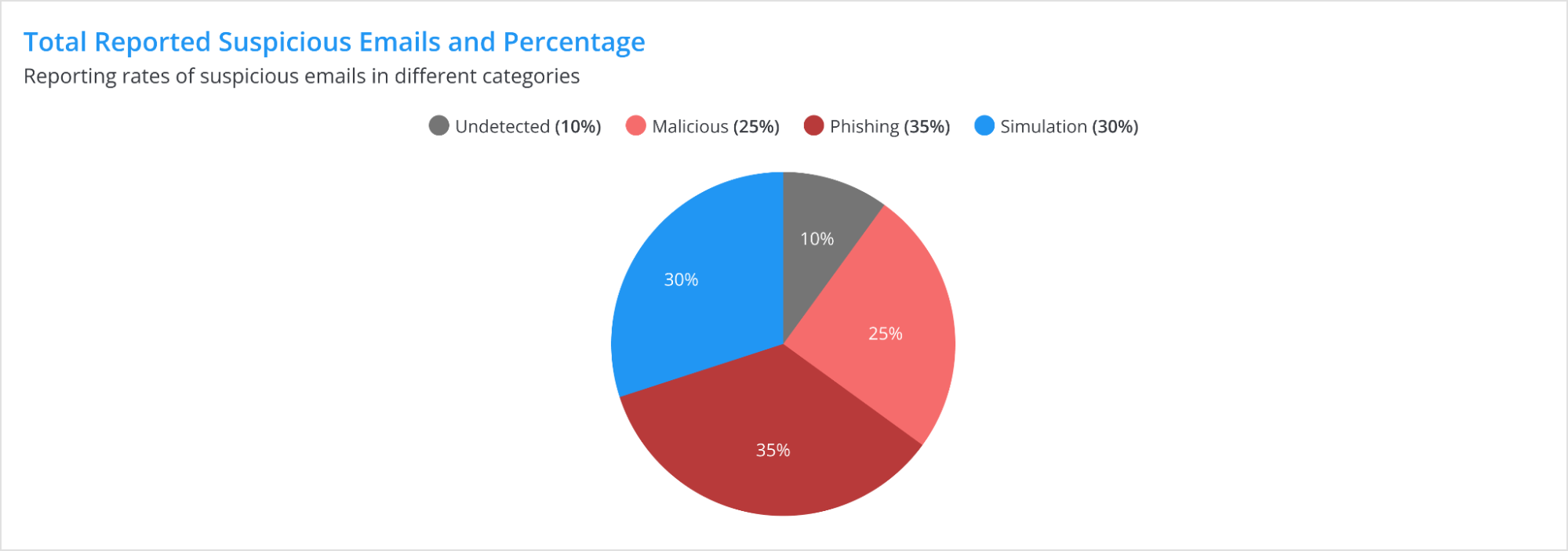 Total Reported Suspicious Emails — bar chart by category.