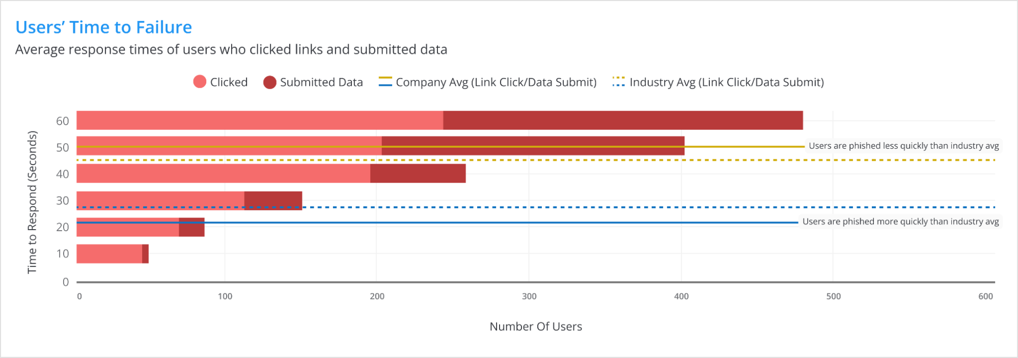 Users' Time to Failure — response times (click and data submission).