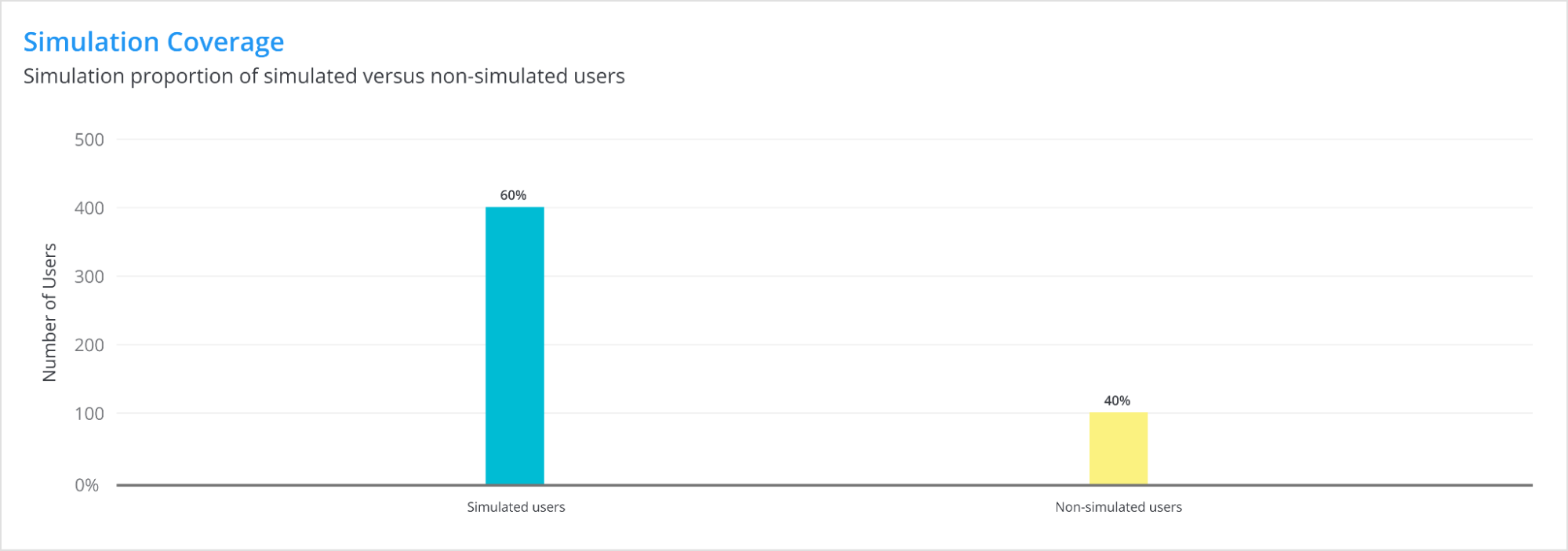 Simulation Coverage — simulated vs non-simulated users (chart 1).