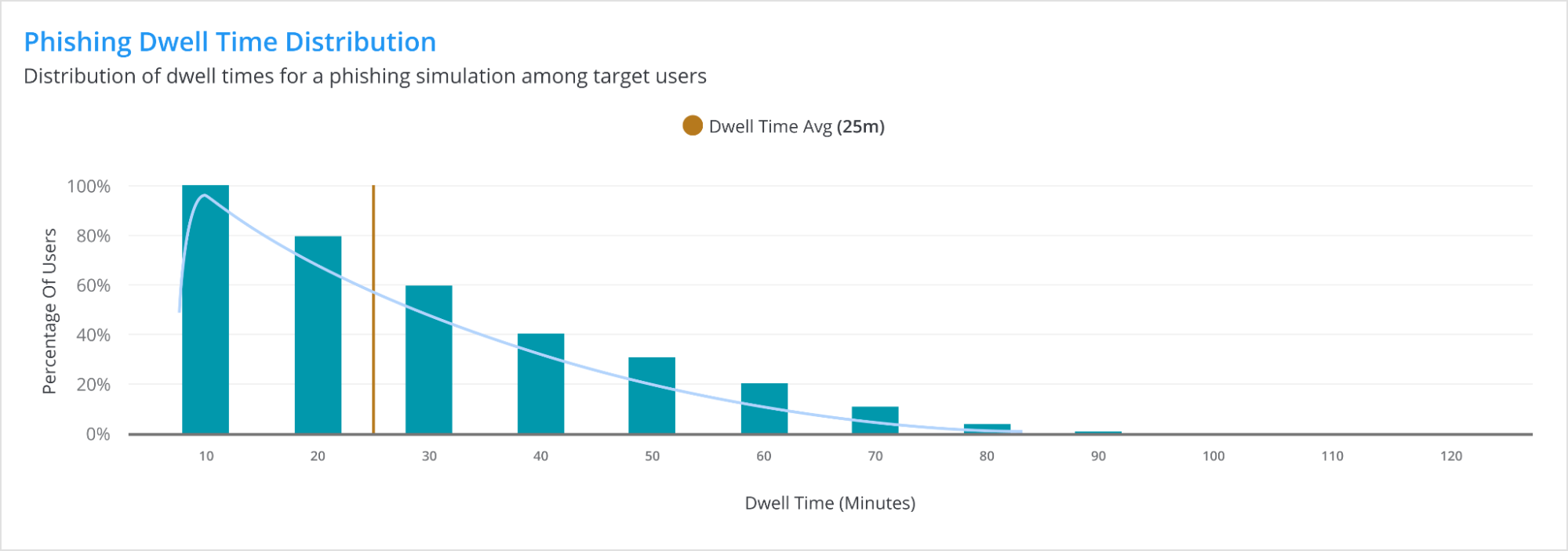 Phishing Dwell Time Distribution — percentage of users by response time.